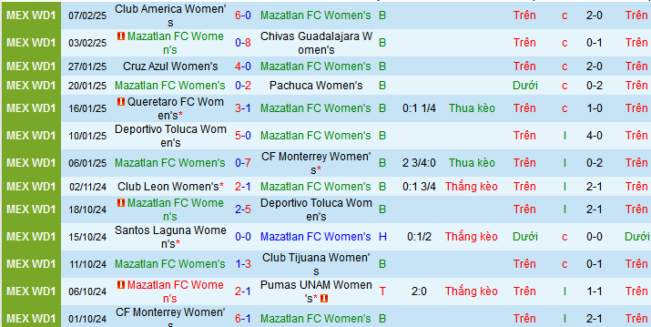 Nhận định, soi kèo Nữ Mazatlan vs Nữ Club Leon, 10h05 ngày 12/2: Cơ hội khách ngắt mạch thua - Ảnh 1