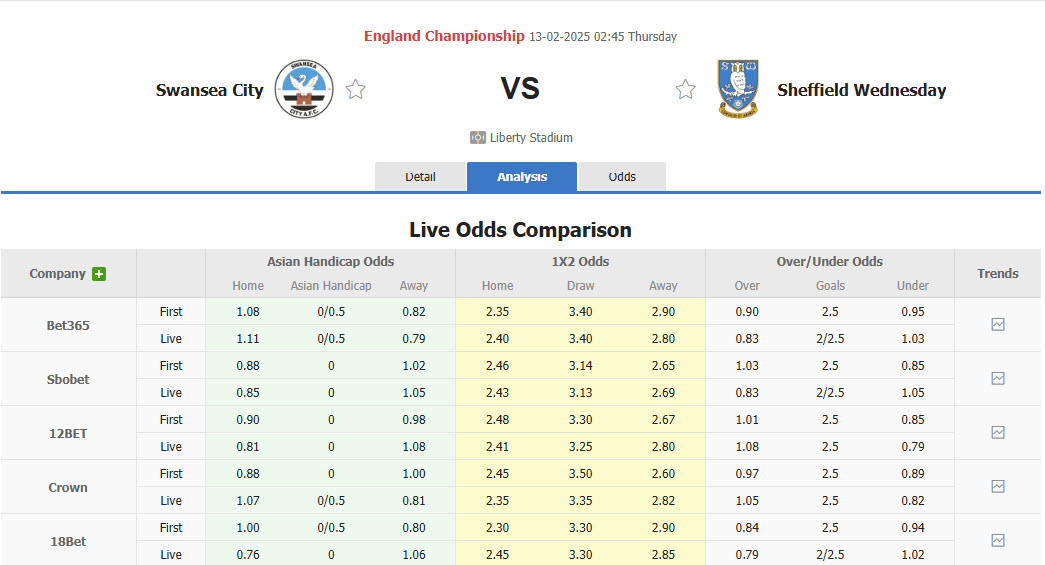 Nhận định, soi kèo Swansea vs Sheffield Wed, 02h45 ngày 13/2: Thiên nga đen cất cánh - Ảnh 1