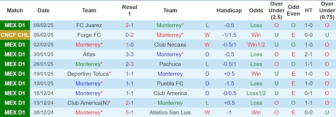 Nhận định, soi kèo Monterrey vs Forge FC, 8h00 ngày 12/2: Hết hy vọng - Ảnh 2