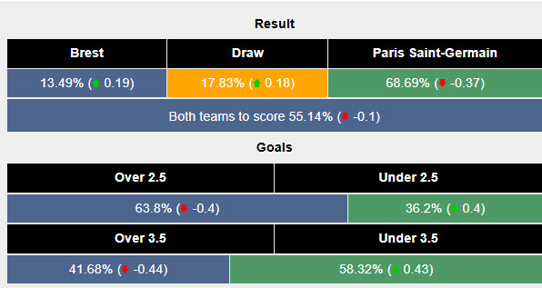 Siêu máy tính dự đoán Brest vs PSG, 00h45 ngày 12/2 - Ảnh 2