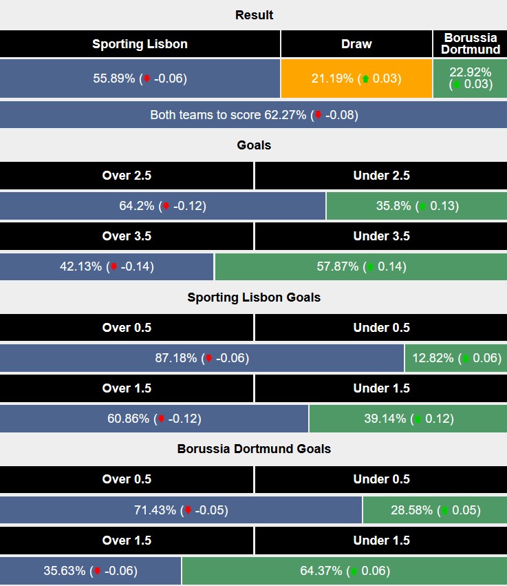 Nhận định, soi kèo Sporting Lisbon vs Dortmund, 3h00 ngày 12/2: Căng như dây đàn - Ảnh 5