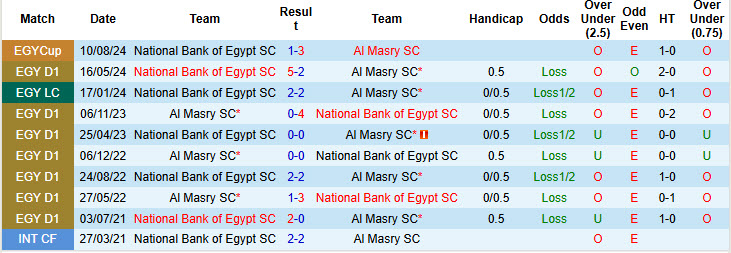 Nhận định, soi kèo Al Masry vs National Bank of Egypt, 00h00 ngày 13/2: Hứa hẹn nhiều bất ngờ - Ảnh 4