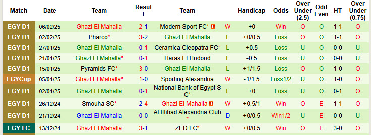 Nhận định, soi kèo Al Ahly vs Ghazl El Mahalla, 00h00 ngày 12/2: Đòi lại ngôi đầu - Ảnh 3