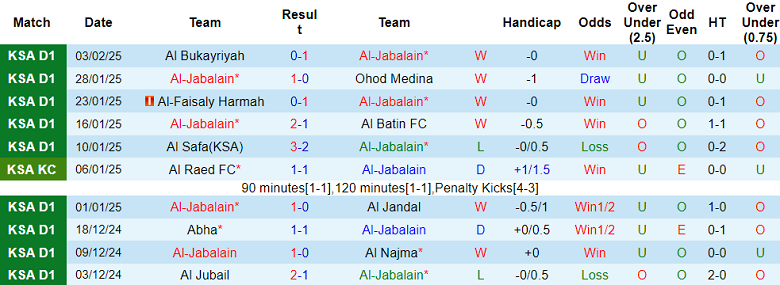 Nhận định, soi kèo Al Jabalain vs Al Arabi, 20h00 ngày 11/2: Chủ nhà ‘ghi điểm’ - Ảnh 1