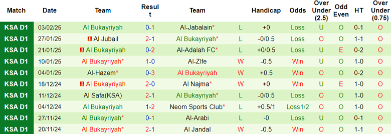 Nhận định, soi kèo Abha vs Al Bukayriyah, 20h00 ngày 11/2: Khó cho khách - Ảnh 2