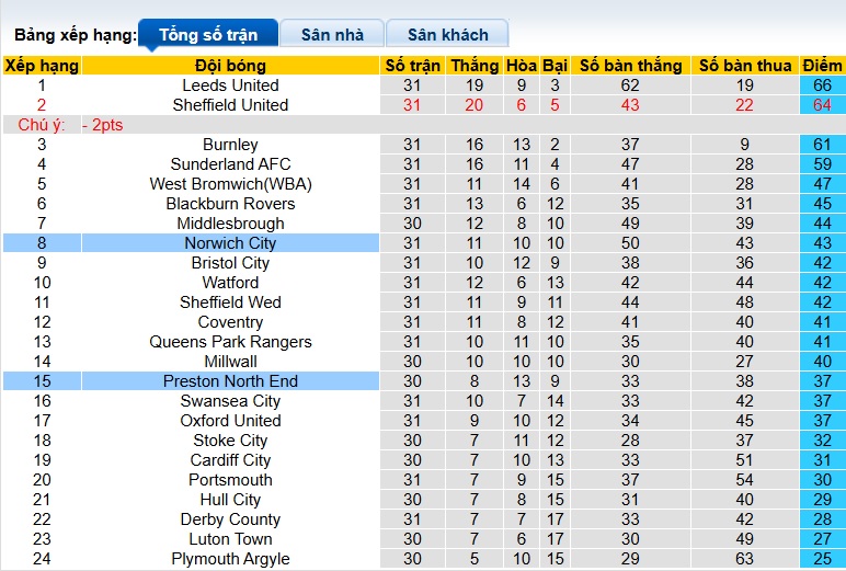 Nhận định, soi kèo Norwich vs Preston, 03h00 ngày 12/2: Làm khó chủ nhà - Ảnh 1