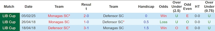 Nhận định, soi kèo Defensor vs Monagas, 7h30 ngày 12/2: Tử thủ để đi tiếp - Ảnh 4