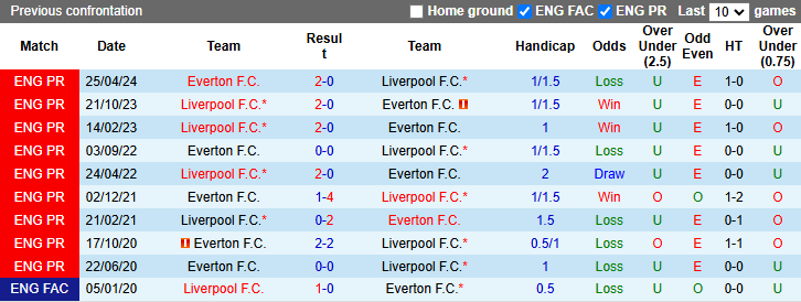 Nhận định, soi kèo Everton vs Liverpool, 2h30 ngày 13/2: Derby chênh lệch - Ảnh 4