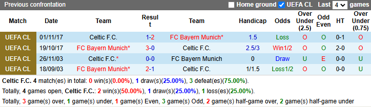 Nhận định, soi kèo Celtic vs Bayern Munich, 3h00 ngày 13/2: Tự tin trên sân nhà - Ảnh 4