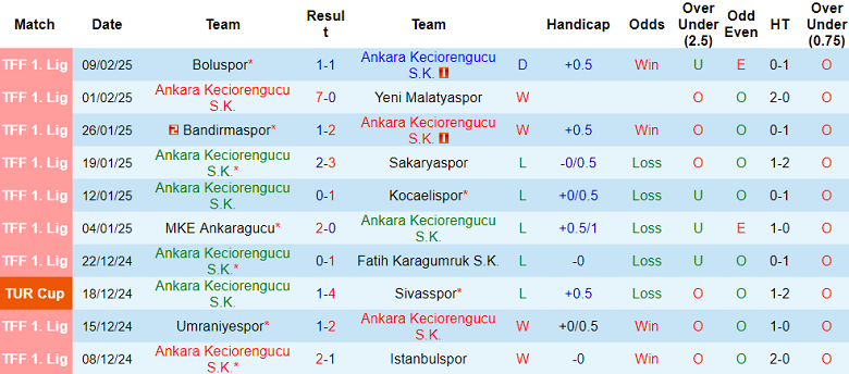 Nhận định, soi kèo Keciorengucu vs Adanaspor, 18h00 ngày 12/2: Đối thủ yêu thích - Ảnh 1