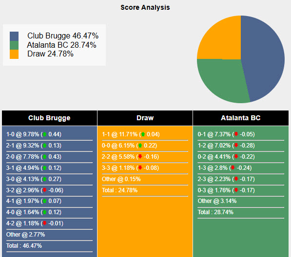 Siêu máy tính dự đoán Club Brugge vs Atalanta, 00h45 ngày 13/2 - Ảnh 1