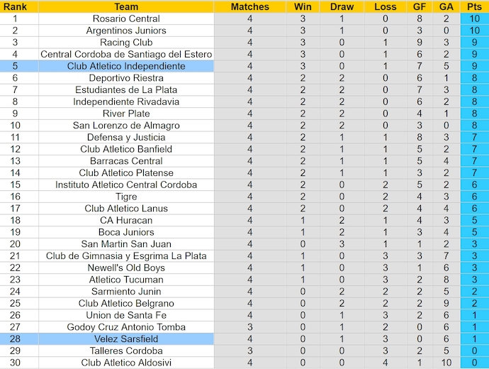 Nhận định, soi kèo Independiente vs Velez Sarsfield, 6h00 ngày 13/2: Phong độ trái ngược - Ảnh 5