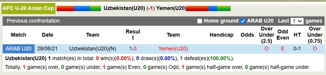 Nhận định, soi kèo U20 Uzbekistan vs U20 Yemen, 16h15 ngày 13/2: Trả nợ sòng phẳng - Ảnh 4