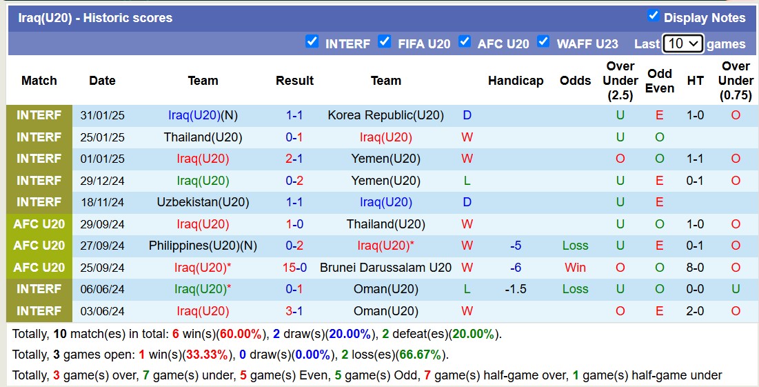 Nhận định, soi kèo U20 Iraq vs U20 Triều Tiên, 14h00 ngày 13/2: Đội quân bí ẩn - Ảnh 2