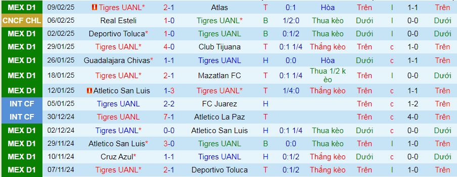 Nhận định, soi kèo Tigres UANL vs Real Esteli, 10h00 ngày 13/2: Tự tin ngược dòng - Ảnh 1