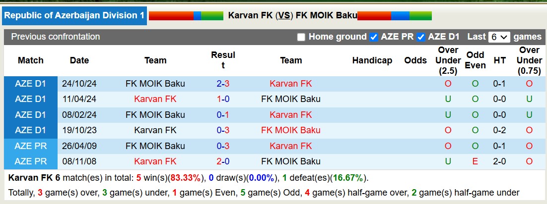 Nhận định, soi kèo Karvan FK vs FK MOIK Baku, 17h00 ngày 13/2: Lật ngược lịch sử - Ảnh 4