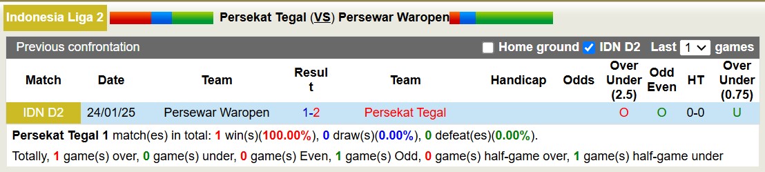 Nhận định, soi kèo Persekat Tegal vs Persewar Waropen, 15h30 ngày 13/2: Tin vào Persekat Tegal - Ảnh 3