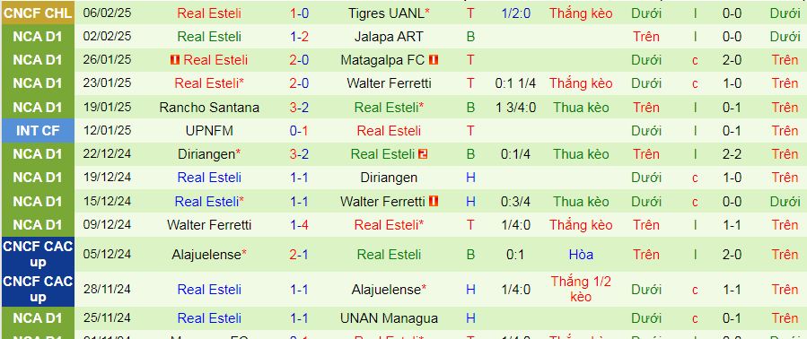 Nhận định, soi kèo Tigres UANL vs Real Esteli, 10h00 ngày 13/2: Tự tin ngược dòng - Ảnh 2