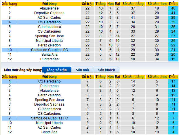 Nhận định, soi kèo Santos Guapiles vs Herediano, 09h00 ngày 14/2: Thắng để giữ đỉnh - Ảnh 4