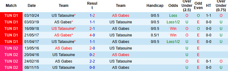 Nhận định, soi kèo AS Gabes vs Tataouine, 20h00 ngày 13/2: Cơ hội cho chủ nhà - Ảnh 4