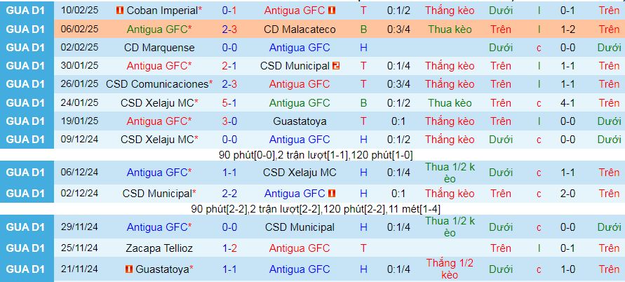 Nhận định, soi kèo Antigua GFC vs Deportivo Xinabajul, 10h00 ngày 13/2: Đạp đáy giữ đỉnh - Ảnh 1