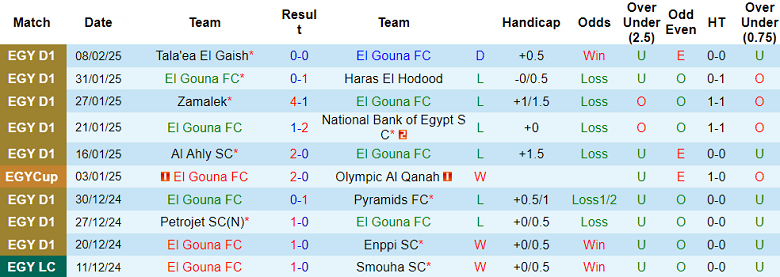 Nhận định, soi kèo El Gouna vs Ismaily, 21h00 ngày 12/2: Chia điểm? - Ảnh 1