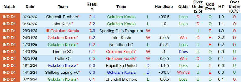 Nhận định, soi kèo Gokulam Kerala vs Real Kashmir, 20h30 ngày 12/2: Cửa trên ‘tạch’ - Ảnh 1