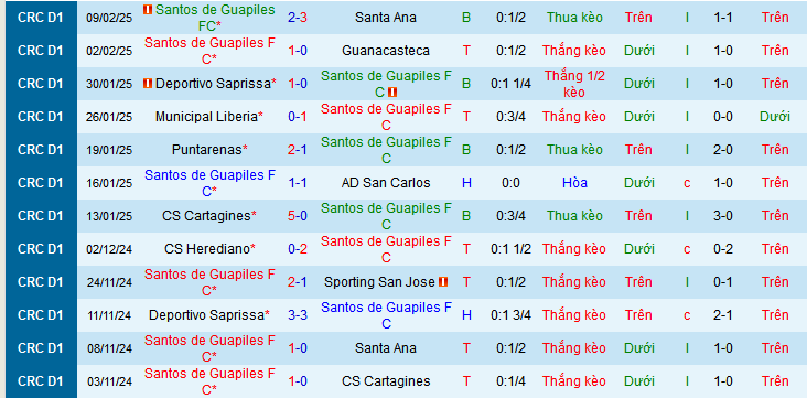 Nhận định, soi kèo Santos Guapiles vs Herediano, 09h00 ngày 14/2: Thắng để giữ đỉnh - Ảnh 1