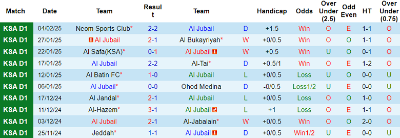 Nhận định, soi kèo Al Jubail vs Al Faisaly, 22h10 ngày 12/2: Chủ nhà thắng thế - Ảnh 1