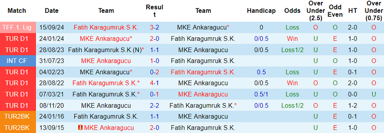 Nhận định, soi kèo Ankaragucu vs Fatih Karagumruk, 00h00 ngày 14/2: Cửa dưới đáng tin - Ảnh 3