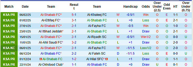 Nhận định, soi kèo Al-Shabab vs Al-Qadsiah, 21h25 ngày 13/2: Pháo đài vững chắc - Ảnh 2