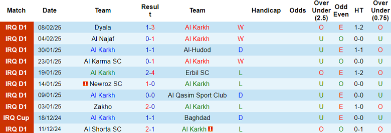 Nhận định, soi kèo Al Karkh vs Naft Al Basra, 18h30 ngày 13/2: Khó tin cửa dưới - Ảnh 1