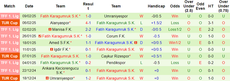 Nhận định, soi kèo Ankaragucu vs Fatih Karagumruk, 00h00 ngày 14/2: Cửa dưới đáng tin - Ảnh 2