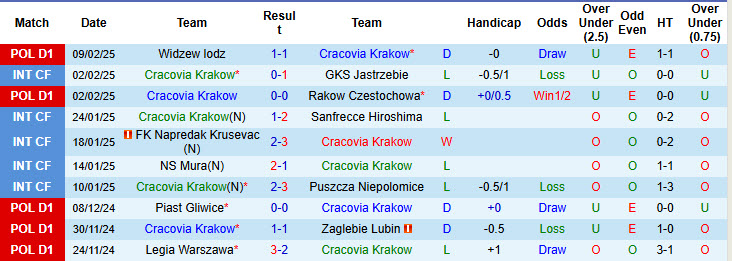 Nhận định, soi kèo Cracovia Krakow vs Korona Kielce, 00h00 ngày 15/2: Chưa thể cải thiện - Ảnh 2