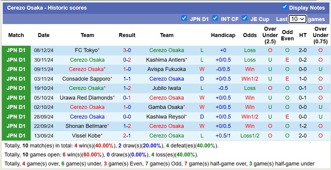 Nhận định, soi kèo Gamba Osaka vs Cerezo Osaka, 17h00 ngày 14/2: Đắng cay xa nhà - Ảnh 3