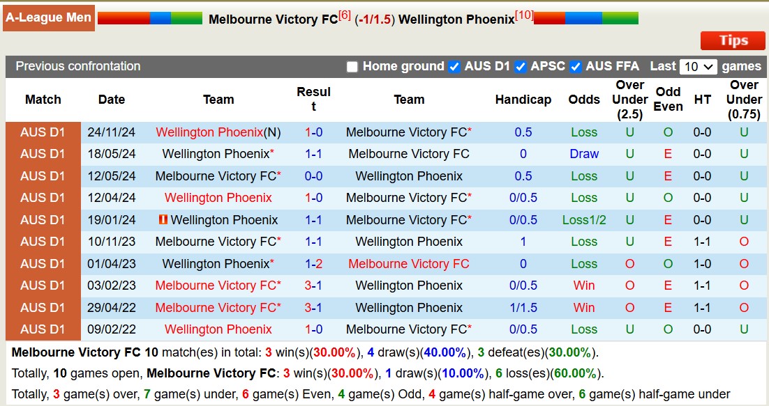 Soi kèo phạt góc Melbourne Victory vs Wellington Phoenix, 15h35 ngày 14/2 - Ảnh 3