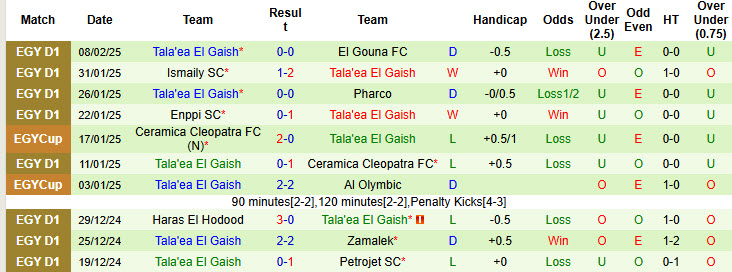 Nhận định, soi kèo Modern Sport vs Tala'ea El Gaish, 21h00 ngày 13/2: Tiếp tục phân phát điểm - Ảnh 3