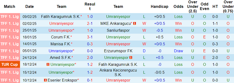 Nhận định, soi kèo Umraniyespor vs Istanbulspor, 00h00 ngày 14/2: Khách ‘ghi điểm’ - Ảnh 1