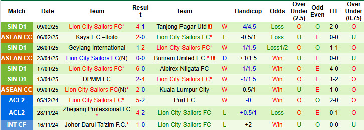 Nhận định, soi kèo Muangthong United vs Lion City Sailors, 21h00 ngày 13/2: Tự tin dẫn điểm - Ảnh 3