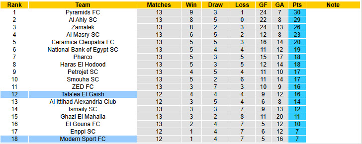 Nhận định, soi kèo Modern Sport vs Tala'ea El Gaish, 21h00 ngày 13/2: Tiếp tục phân phát điểm - Ảnh 5