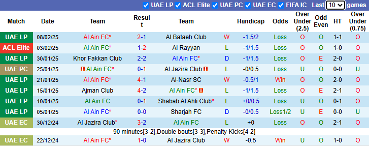 Nhận định, soi kèo Al Ain vs Ittihad Kalba, 23h00 ngày 13/2: Tin vào khách - Ảnh 2