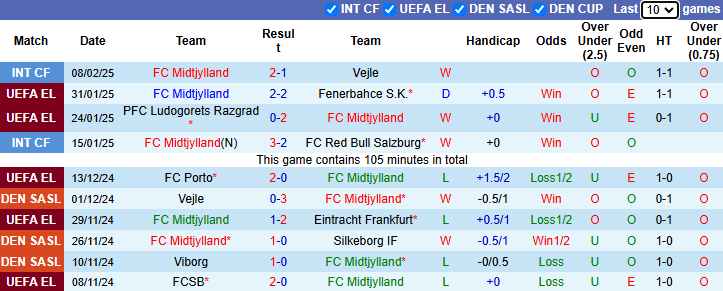 Nhận định, soi kèo Midtjylland vs Sociedad, 0h45 ngày 14/2: - Ảnh 2