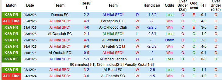 Nhận định, soi kèo Al Hilal SFC vs Al-Riyadh, 00h00 ngày 15/2: Tạm thời leo lên ngôi đầu - Ảnh 2