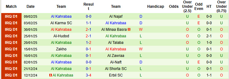 Nhận định, soi kèo Al Shorta vs Al Kahrabaa, 21h00 ngày 13/2: Chưa thể thu hẹp cách biệt - Ảnh 3