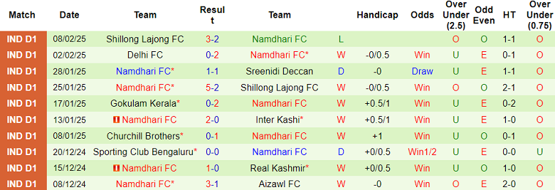 Nhận định, soi kèo Dempo SC vs Namdhari, 18h00 ngày 13/2: Cửa dưới thất thế - Ảnh 2