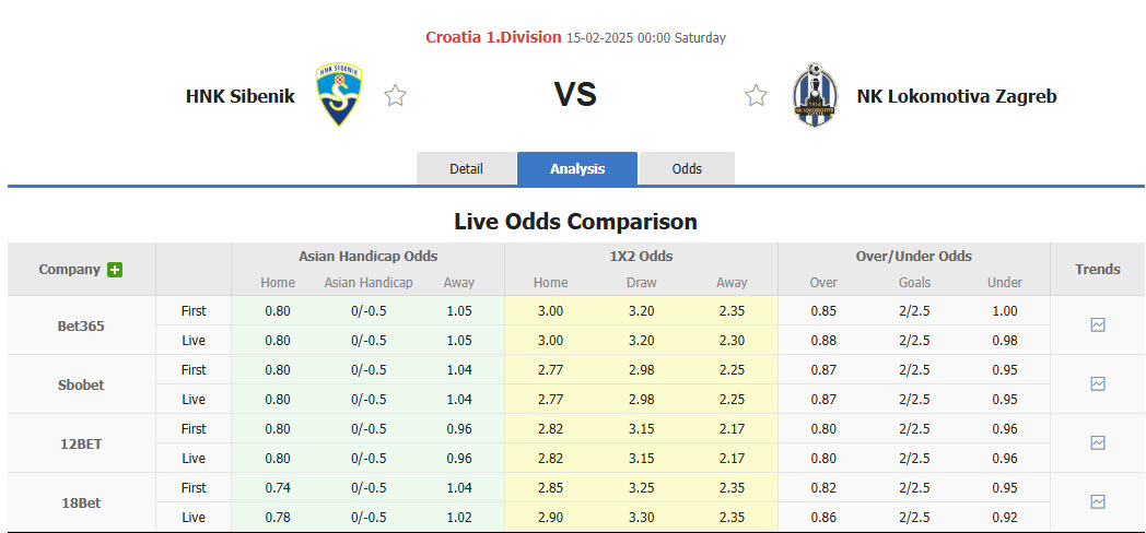 Nhận định, soi kèo Sibenik vs Lokomotiva Zagreb, 00h00 ngày 15/2: Thoát khỏi vị trí đội sổ - Ảnh 1