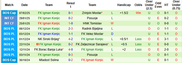 Nhận định, soi kèo Sloboda Tuzla vs Igman Konjic, 00h00 ngày 15/2: Nhọc nhằn có điểm - Ảnh 3