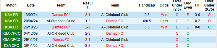 Nhận định, soi kèo Al-Okhdood Club vs Damac, 21h10 ngày 13/2: Áp lực ngàn cân - Ảnh 4