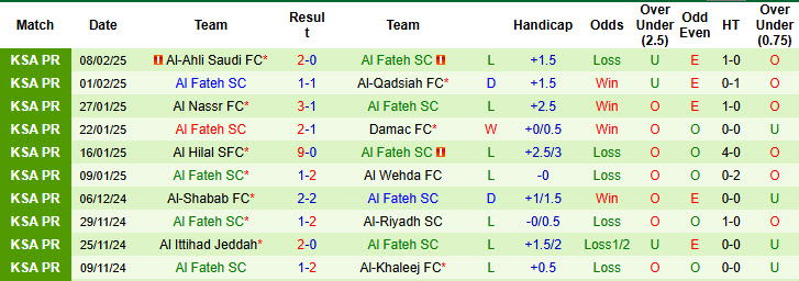 Nhận định, soi kèo Al-Ettifaq vs Al Fateh, 22h05 ngày 14/2: Vị khách hoảng loạn - Ảnh 3