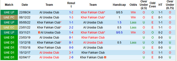 Nhận định, soi kèo Khor Fakkan Club vs Al Urooba Club, 20h25 ngày 13/2: Giải cơn khát chiến thắng - Ảnh 4